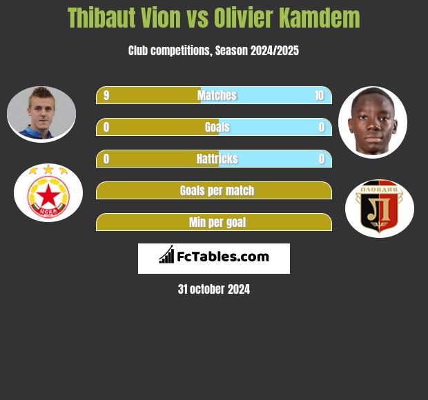 Thibaut Vion vs Olivier Kamdem h2h player stats