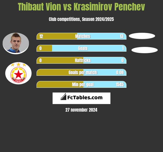 Thibaut Vion vs Krasimirov Penchev h2h player stats