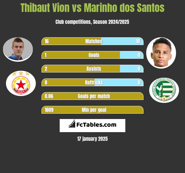 Thibaut Vion vs Marinho dos Santos h2h player stats