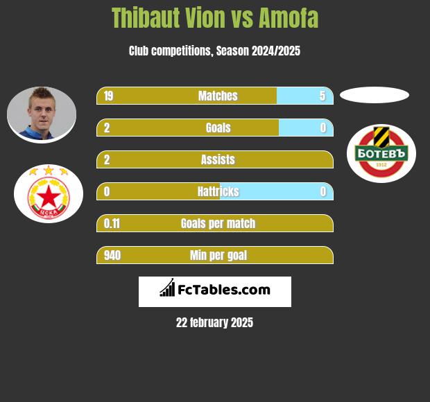 Thibaut Vion vs Amofa h2h player stats