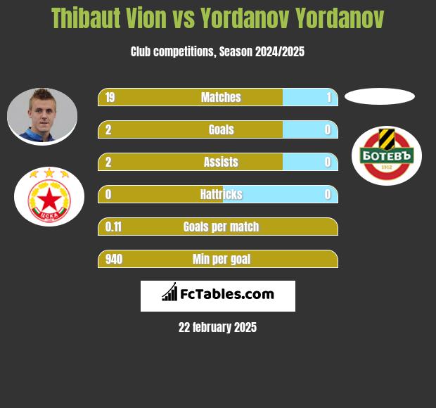 Thibaut Vion vs Yordanov Yordanov h2h player stats