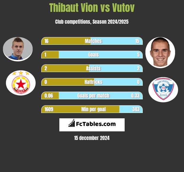 Thibaut Vion vs Vutov h2h player stats