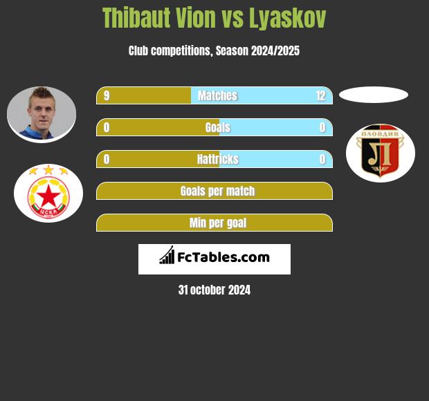 Thibaut Vion vs Lyaskov h2h player stats