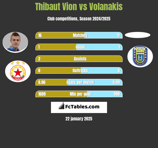 Thibaut Vion vs Volanakis h2h player stats