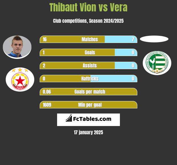 Thibaut Vion vs Vera h2h player stats