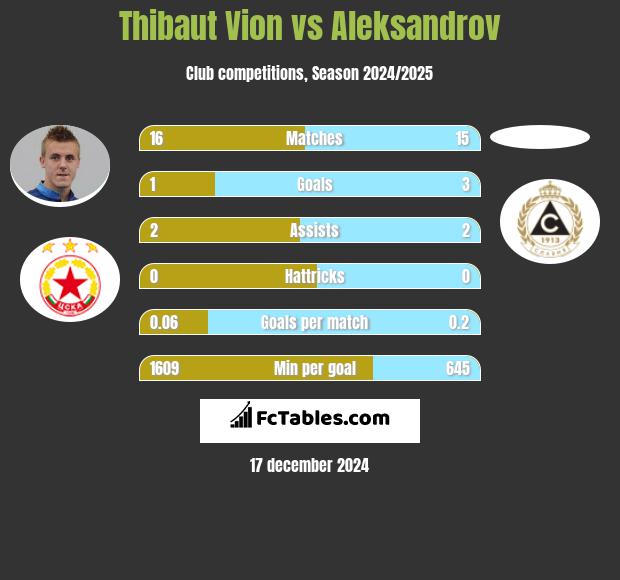 Thibaut Vion vs Aleksandrov h2h player stats