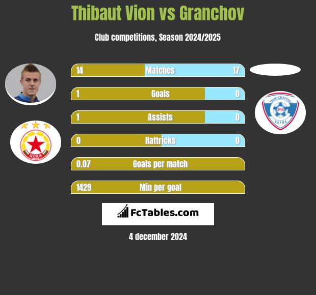 Thibaut Vion vs Granchov h2h player stats