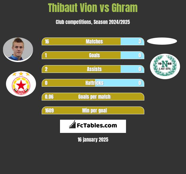 Thibaut Vion vs Ghram h2h player stats