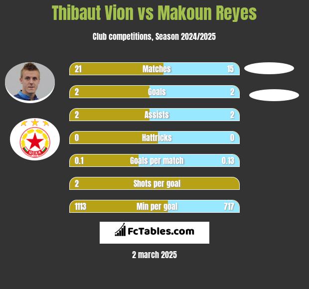 Thibaut Vion vs Makoun Reyes h2h player stats