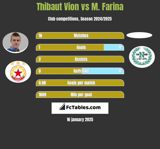 Thibaut Vion vs M. Farina h2h player stats