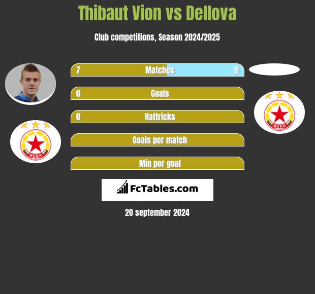 Thibaut Vion vs Dellova h2h player stats