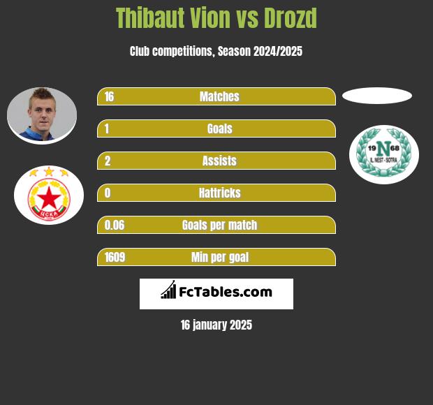 Thibaut Vion vs Drozd h2h player stats