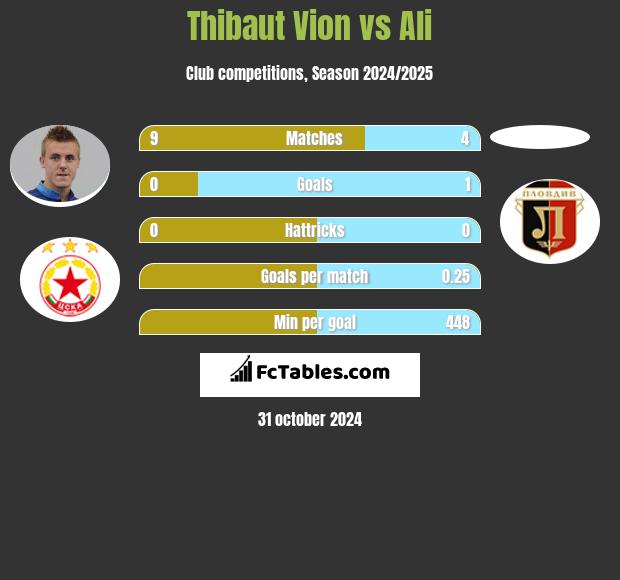 Thibaut Vion vs Ali h2h player stats