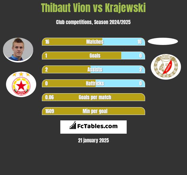 Thibaut Vion vs Krajewski h2h player stats