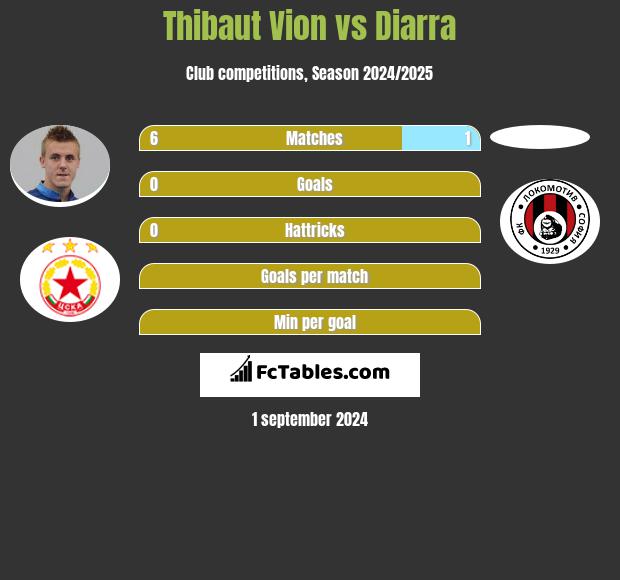 Thibaut Vion vs Diarra h2h player stats