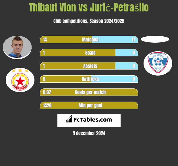 Thibaut Vion vs Jurić-Petrašilo h2h player stats