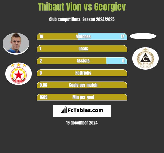 Thibaut Vion vs Georgiev h2h player stats