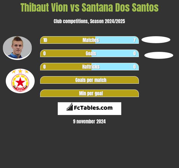 Thibaut Vion vs Santana Dos Santos h2h player stats