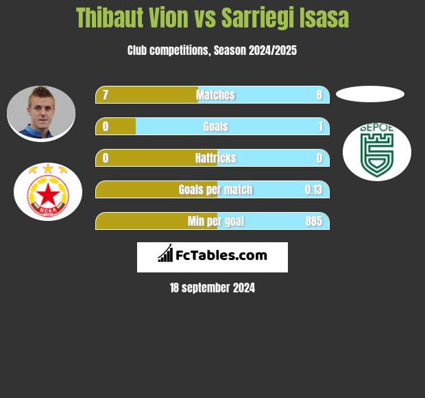 Thibaut Vion vs Sarriegi Isasa h2h player stats