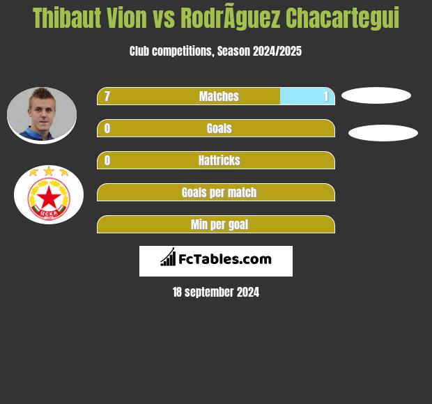 Thibaut Vion vs RodrÃ­guez Chacartegui h2h player stats