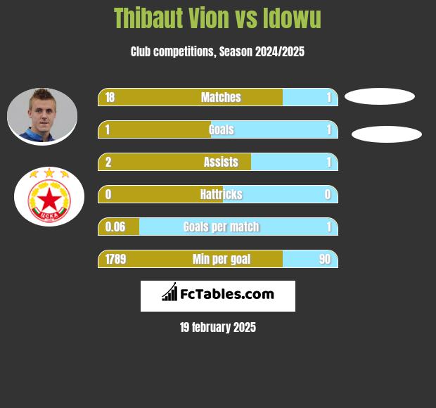 Thibaut Vion vs Idowu h2h player stats