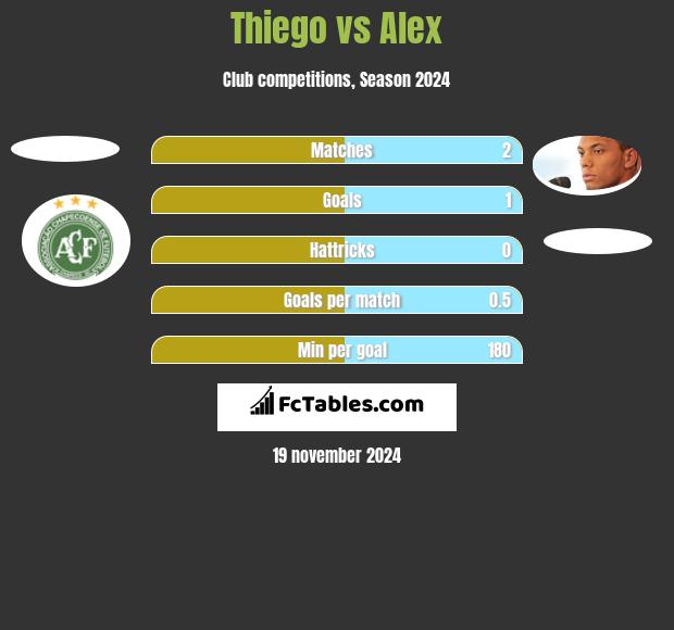 Thiego vs Alex h2h player stats