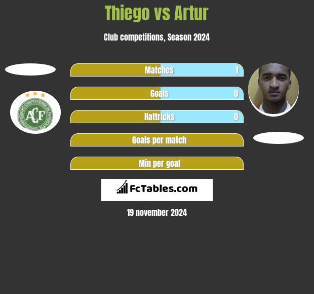 Thiego vs Artur h2h player stats