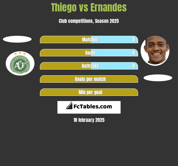 Thiego vs Ernandes h2h player stats