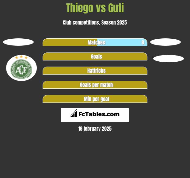 Thiego vs Guti h2h player stats