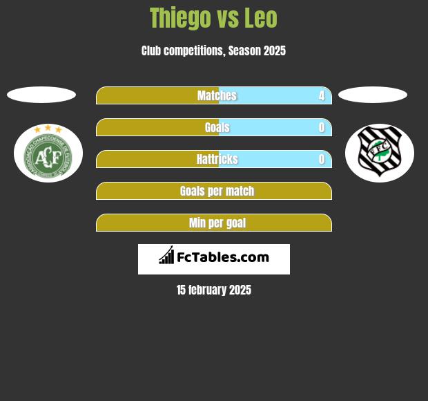 Thiego vs Leo h2h player stats