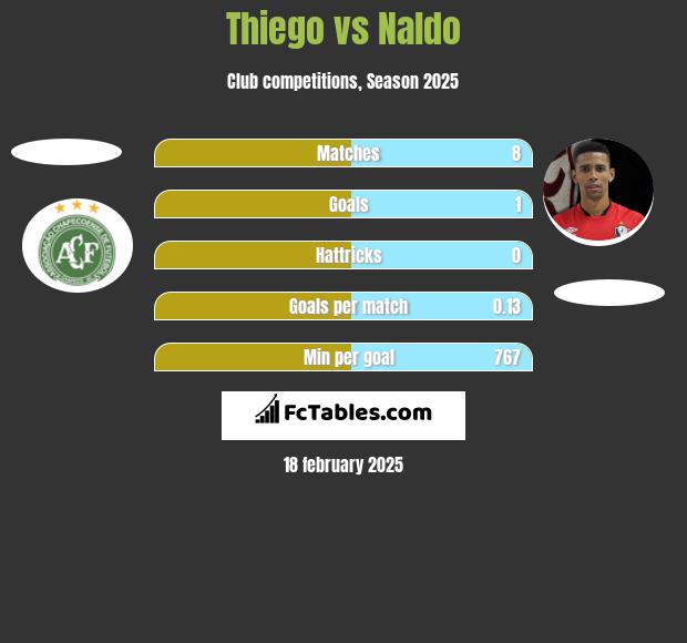 Thiego vs Naldo h2h player stats