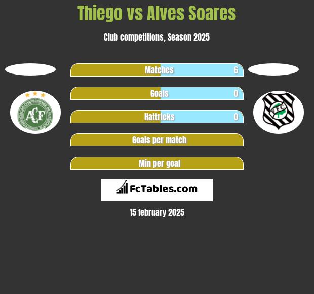 Thiego vs Alves Soares h2h player stats