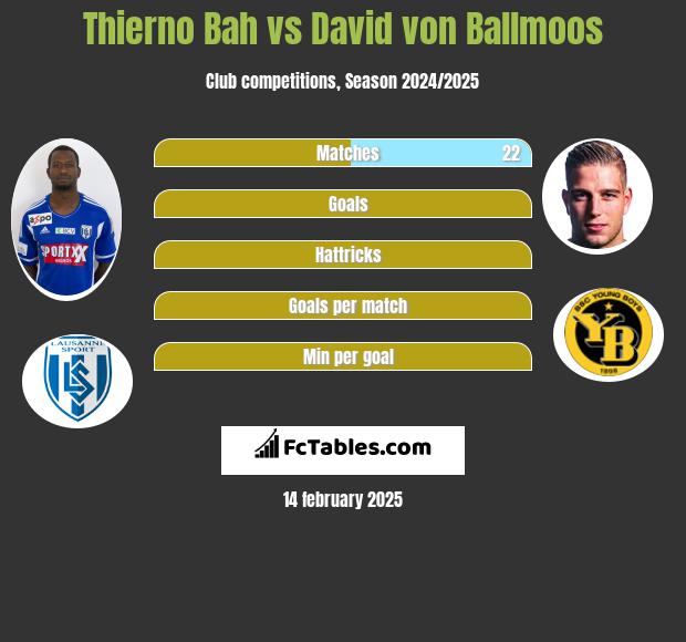 Thierno Bah vs David von Ballmoos h2h player stats