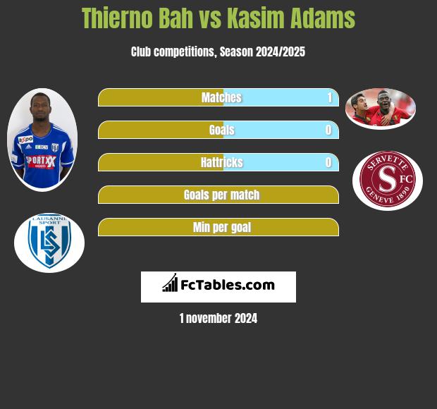 Thierno Bah vs Kasim Adams h2h player stats