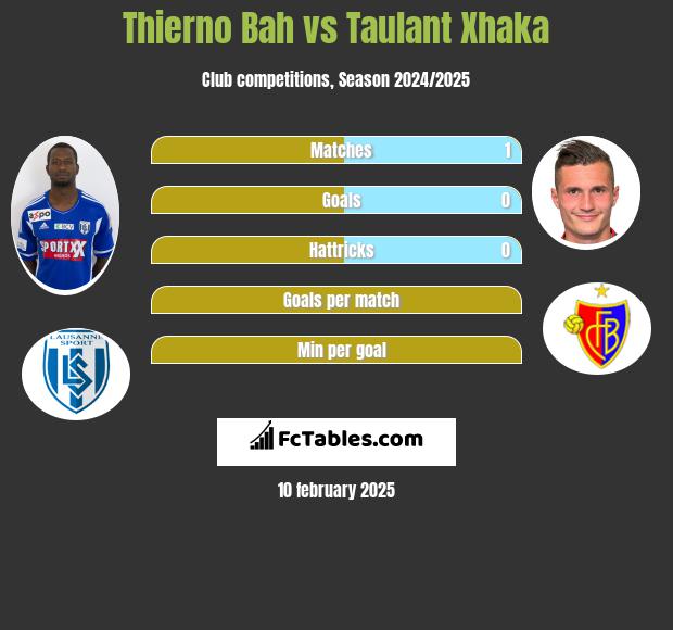 Thierno Bah vs Taulant Xhaka h2h player stats