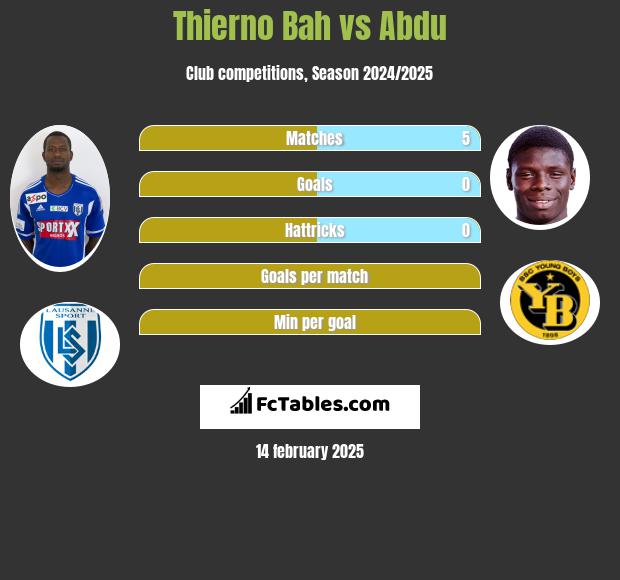 Thierno Bah vs Abdu h2h player stats