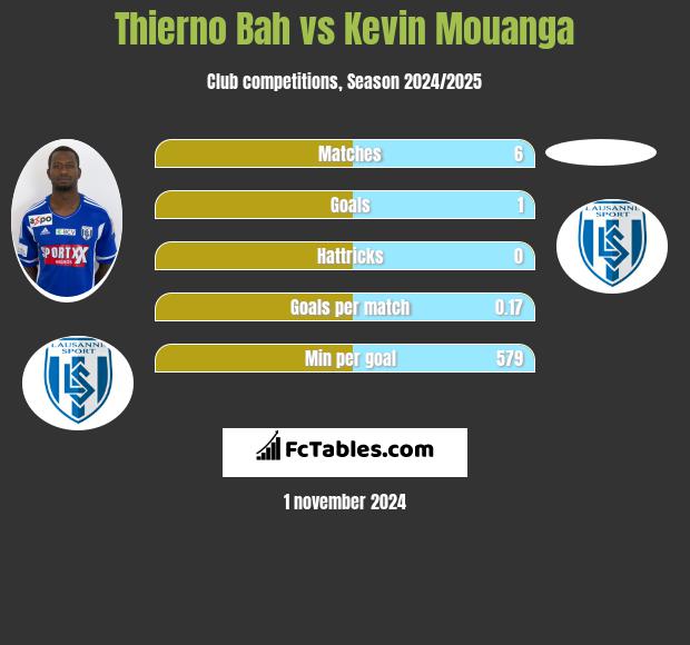 Thierno Bah vs Kevin Mouanga h2h player stats