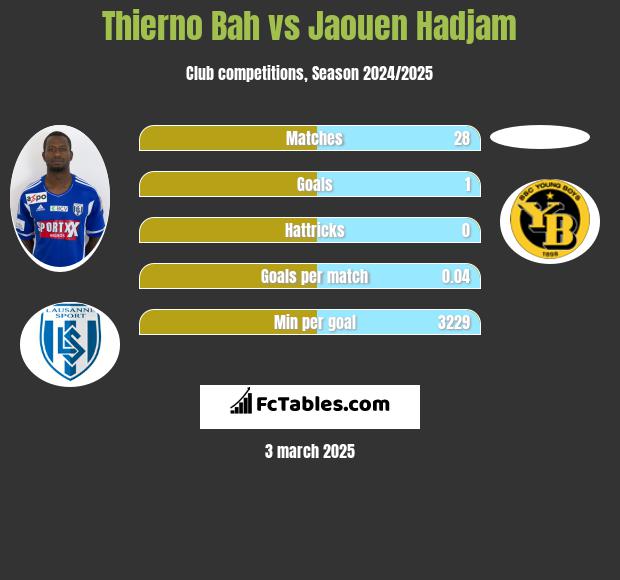 Thierno Bah vs Jaouen Hadjam h2h player stats