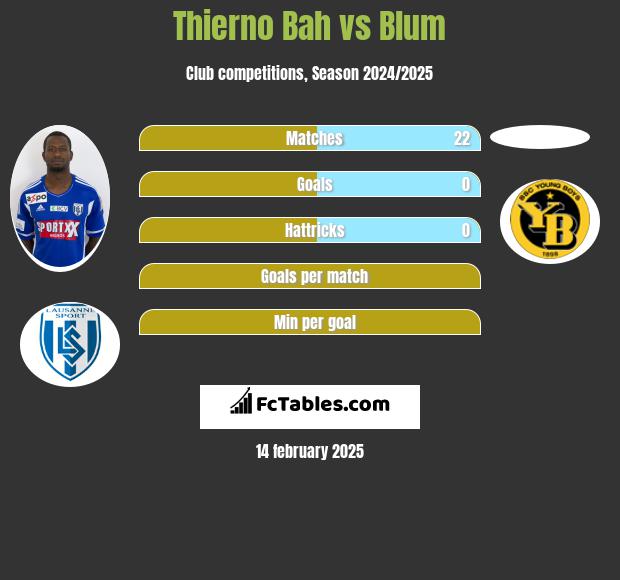 Thierno Bah vs Blum h2h player stats