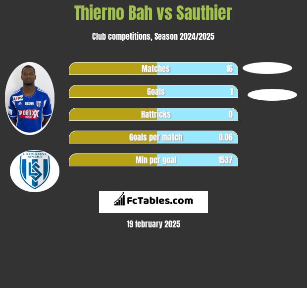 Thierno Bah vs Sauthier h2h player stats