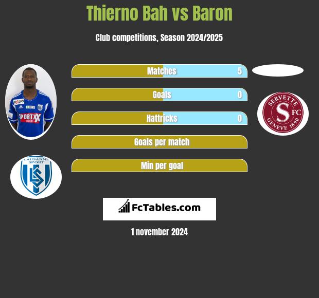 Thierno Bah vs Baron h2h player stats