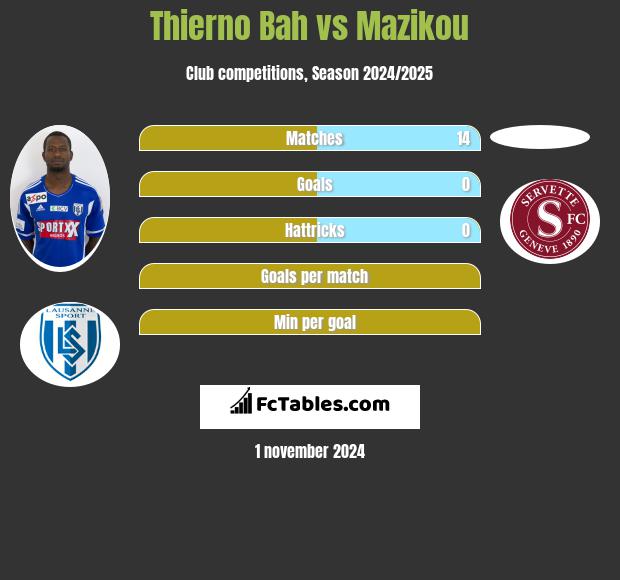 Thierno Bah vs Mazikou h2h player stats