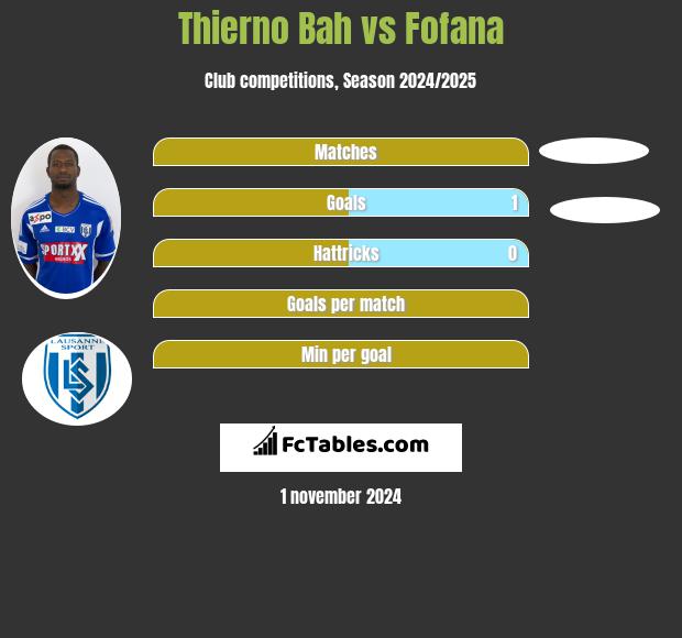 Thierno Bah vs Fofana h2h player stats