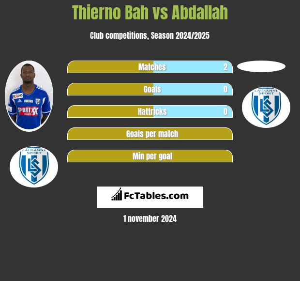 Thierno Bah vs Abdallah h2h player stats