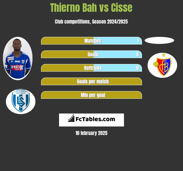 Thierno Bah vs Cisse h2h player stats