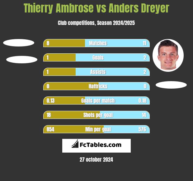 Thierry Ambrose vs Anders Dreyer h2h player stats