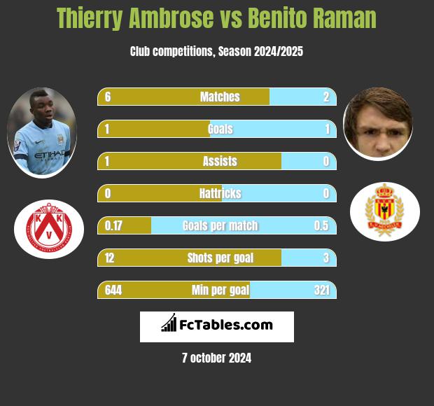 Thierry Ambrose vs Benito Raman h2h player stats