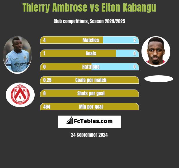 Thierry Ambrose vs Elton Kabangu h2h player stats