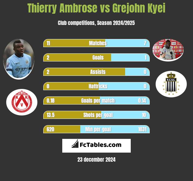 Thierry Ambrose vs Grejohn Kyei h2h player stats