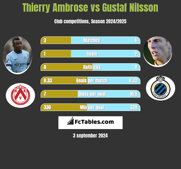 Thierry Ambrose vs Gustaf Nilsson h2h player stats